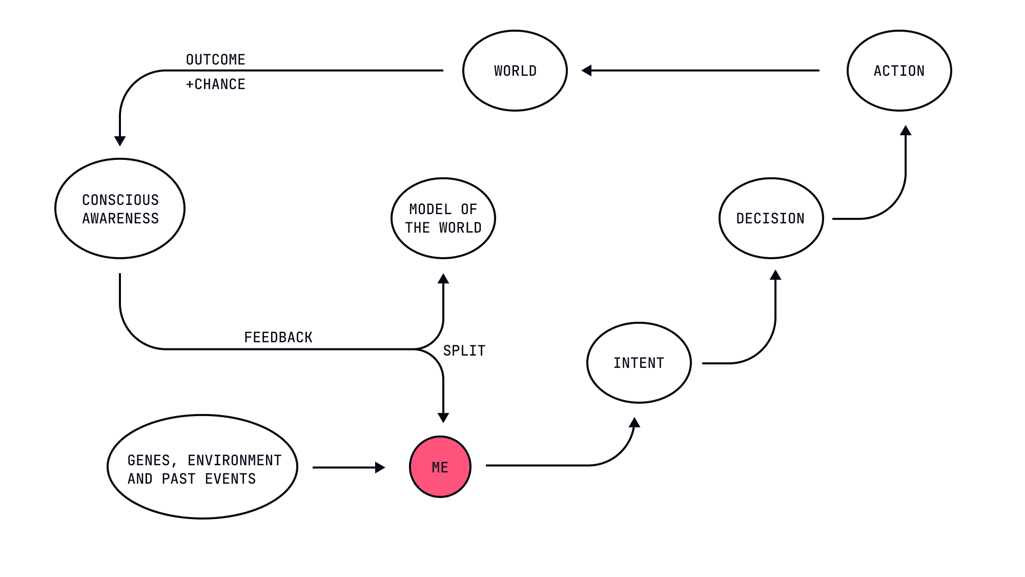Decision Patterns