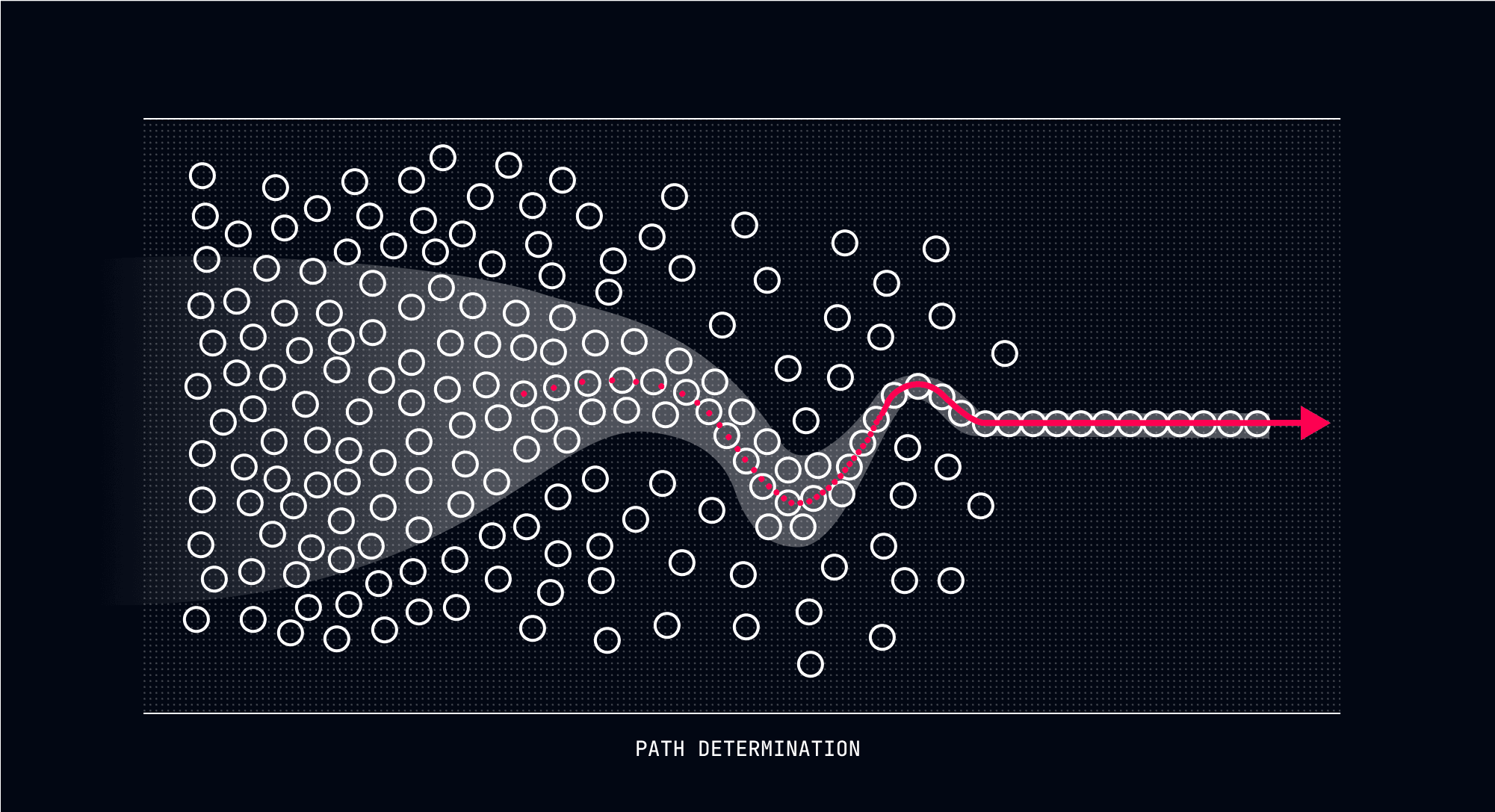 Path Determination